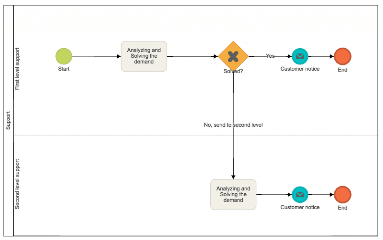 How to Use Intermediate Timers on BPMN notation