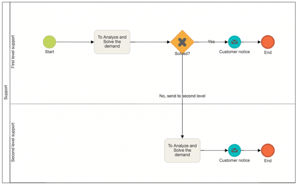 SUPPORT_PROCESS