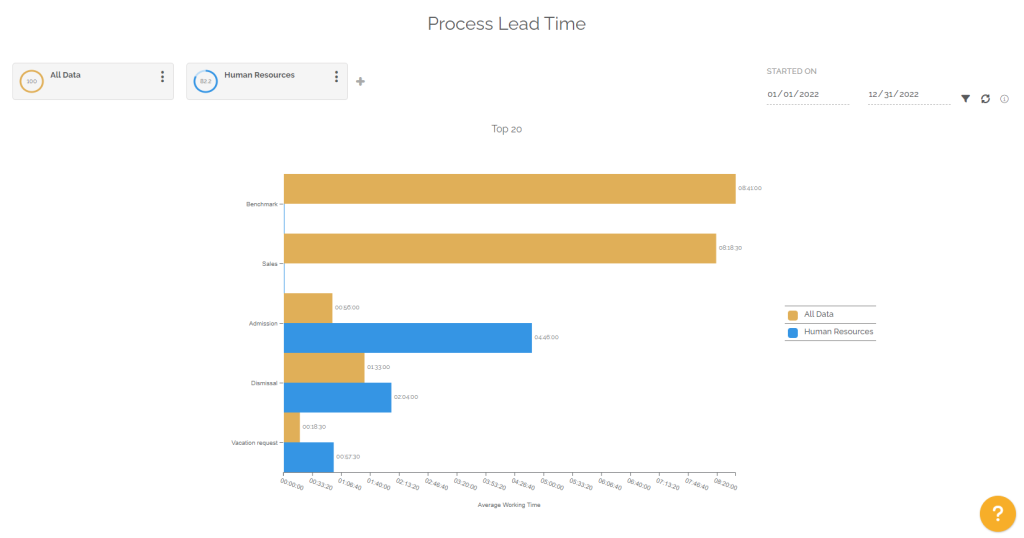 Process Lead Time