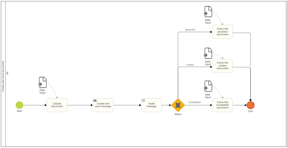 Docusgn Process Send a document to sign on DocuSign
